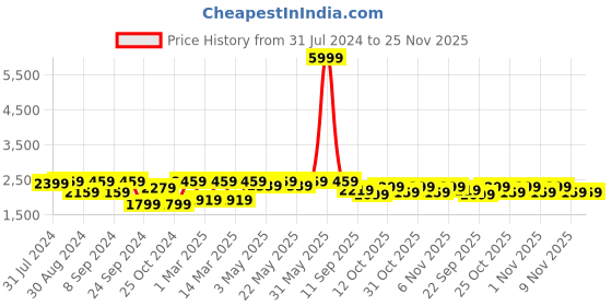 myntra.com MANQ Men Blue Slim Fit Solid Single-Breasted Formal Blazer manq Price History Graph from 31 Jul 2024 to 24 Nov 2025