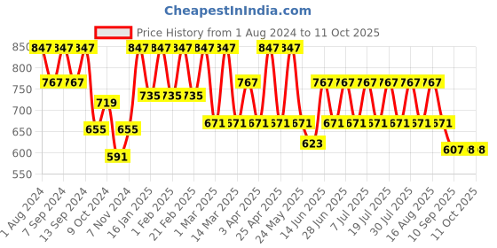 myntra.com MANQ Men Blue Smart Checked Formal Shirt manq Price History Graph from 1 Aug 2024 to 10 Oct 2025