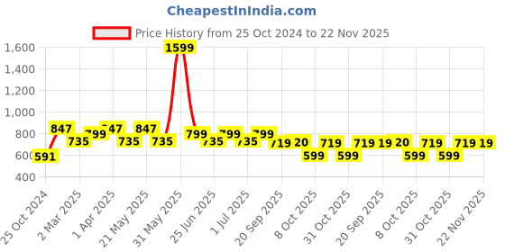 myntra.com MANQ Men Blue Solid Kurta with Churidar manq Price History Graph from 25 Oct 2024 to 22 Nov 2025