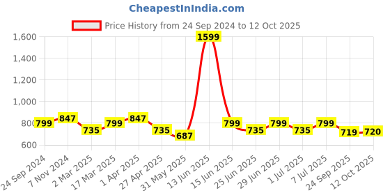 myntra.com MANQ Men Blue Solid Smart Regular Fit Formal Shirt manq Price History Graph from 24 Sep 2024 to 12 Oct 2025