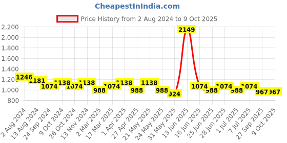 myntra.com MANQ Men Blue Striped Kurta with Pyjamas manq Price History Graph from 2 Aug 2024 to 9 Oct 2025