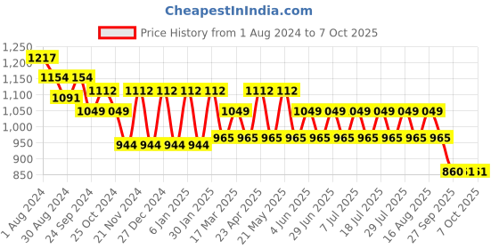 myntra.com MANQ Men Blue Striped Regular Kurta with Pyjamas manq Price History Graph from 1 Aug 2024 to 7 Oct 2025