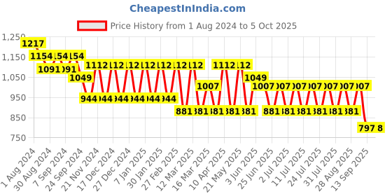 myntra.com MANQ Men Blue Striped Regular Kurta with Pyjamas manq Price History Graph from 1 Aug 2024 to 5 Oct 2025
