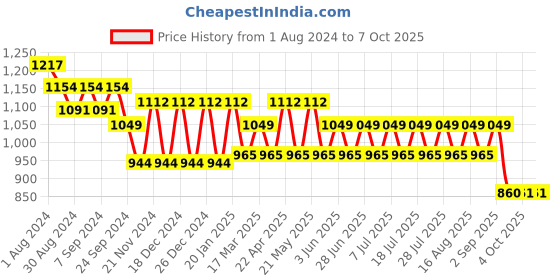 myntra.com MANQ Men Blue Striped Regular Kurta with Pyjamas manq Price History Graph from 1 Aug 2024 to 7 Oct 2025