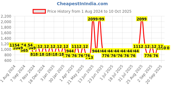 myntra.com MANQ Men Blue Thread Work Kurta manq Price History Graph from 1 Aug 2024 to 10 Oct 2025