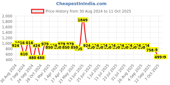 myntra.com MANQ Men Brown Geometric Kurta manq Price History Graph from 30 Aug 2024 to 11 Oct 2025