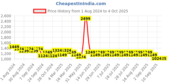 myntra.com MANQ Men Brown Printed Kurta with Pyjamas manq Price History Graph from 1 Aug 2024 to 4 Oct 2025