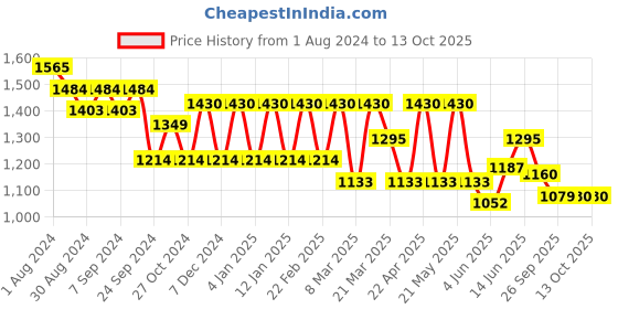 myntra.com MANQ Men Brown Printed Pure Cotton Kurta with Pyjamas manq Price History Graph from 1 Aug 2024 to 13 Oct 2025