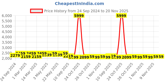 myntra.com MANQ Men Brown Slim Fit Solid Single-Breasted Formal Blazer manq Price History Graph from 24 Sep 2024 to 20 Nov 2025