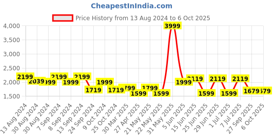 myntra.com MANQ Men Burgundy Regular Sequinned Kurta with Pyjamas manq Price History Graph from 13 Aug 2024 to 5 Oct 2025
