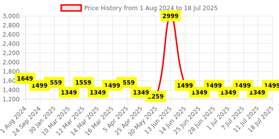 myntra.com MANQ Men Charcoal Grey & Gold Ethnic Motifs Jaquard Woven Design Nehru jacket manq Price History Graph from 1 Aug 2024 to 11 Jul 2025