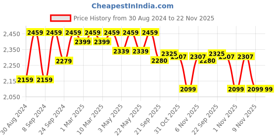 myntra.com MANQ Men Charcoal Grey Slim Fit Solid Single Breasted Formal Blazer manq Price History Graph from 30 Aug 2024 to 22 Nov 2025