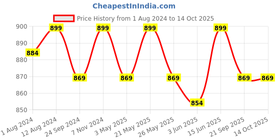 myntra.com MANQ Men Charcoal Grey Smart Slim Fit Solid Formal Trousers manq Price History Graph from 1 Aug 2024 to 14 Oct 2025