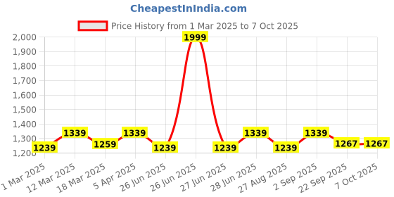 myntra.com MANQ Men Charcoal Grey Solid Slim Fit Nehru Jacket manq Price History Graph from 1 Mar 2025 to 7 Oct 2025