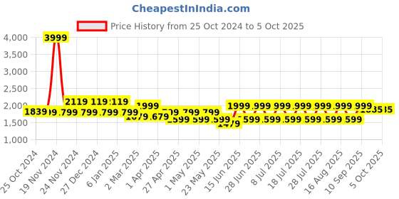 myntra.com MANQ Men Checked Pathani Kurta manq Price History Graph from 25 Oct 2024 to 5 Oct 2025