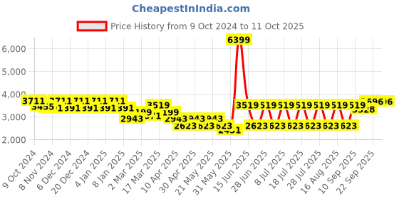 myntra.com MANQ Men Chevron Kurta manq Price History Graph from 9 Oct 2024 to 8 Oct 2025