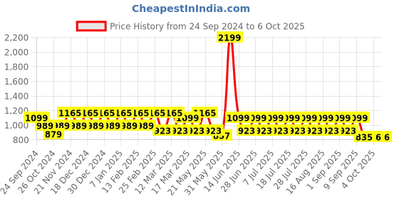 myntra.com MANQ Men Chikankari Kurta manq Price History Graph from 24 Sep 2024 to 4 Oct 2025