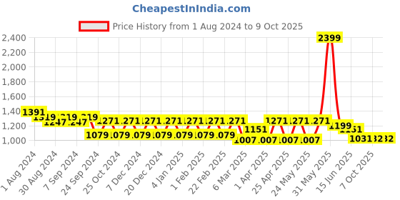 myntra.com MANQ Men Copper-Toned & White Checked Pure Cotton Kurta with Pyjamas manq Price History Graph from 1 Aug 2024 to 8 Oct 2025