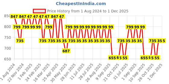 myntra.com MANQ Men Coral Red Smart Formal Shirt manq Price History Graph from 1 Aug 2024 to 1 Dec 2025