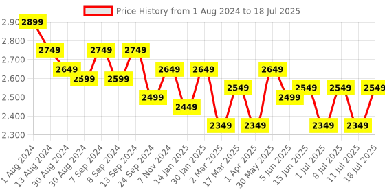 myntra.com MANQ Men Cream-Coloured & Beig Kurta with Churidar & Woven Design Nehru Jacket manq Price History Graph from 1 Aug 2024 to 11 Jul 2025
