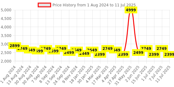 myntra.com MANQ Men Cream-Coloured & Beige Solid Kurta with Churidar & Woven Design Nehru Jacket manq Price History Graph from 1 Aug 2024 to 11 Jul 2025