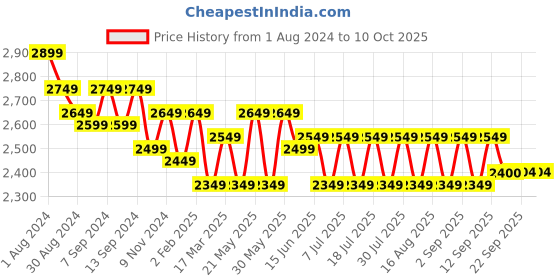 myntra.com MANQ Men Cream-Coloured & Gold- Toned Kurta with Churidar & Woven Design Nehru Jacket manq Price History Graph from 1 Aug 2024 to 9 Oct 2025