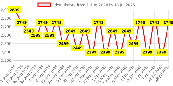 myntra.com MANQ Men Cream-Coloured & Peach Kurta with Churidar & Woven Design Nehru Jacket manq Price History Graph from 1 Aug 2024 to 12 Jul 2025