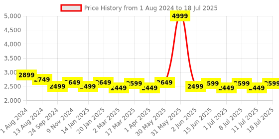 myntra.com MANQ Men Cream-Coloured & Peach Kurta with Churidar & Woven design Nehru Jacket manq Price History Graph from 1 Aug 2024 to 11 Jul 2025