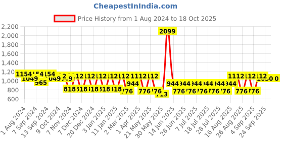 myntra.com MANQ Men Cream-Coloured Embroidered Chikankari Kurta manq Price History Graph from 1 Aug 2024 to 18 Oct 2025