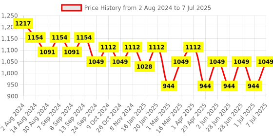 myntra.com MANQ Men Cream-Coloured Embroidered Regular Kurta with Pyjamas manq Price History Graph from 2 Aug 2024 to 7 Jul 2025