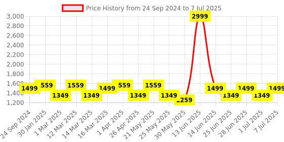myntra.com MANQ Men Cream-Coloured Ethnic Motifs Jaquard Woven Design Nehru Jacket manq Price History Graph from 24 Sep 2024 to 7 Jul 2025