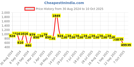 myntra.com MANQ Men Cream-Coloured Ethnic Motifs Kurta manq Price History Graph from 30 Aug 2024 to 10 Oct 2025