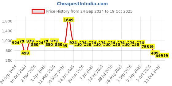 myntra.com MANQ Men Cream-Coloured Ethnic Motifs Straight Kurta manq Price History Graph from 24 Sep 2024 to 17 Oct 2025