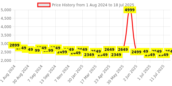 myntra.com MANQ Men Cream-Coloured Kurta with Churidar & Woven Design Nehru Jacket manq Price History Graph from 1 Aug 2024 to 18 Jul 2025