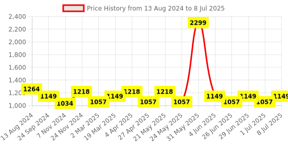 myntra.com MANQ Men Cream-Coloured Regular Kurta with Pyjamas manq Price History Graph from 13 Aug 2024 to 8 Jul 2025