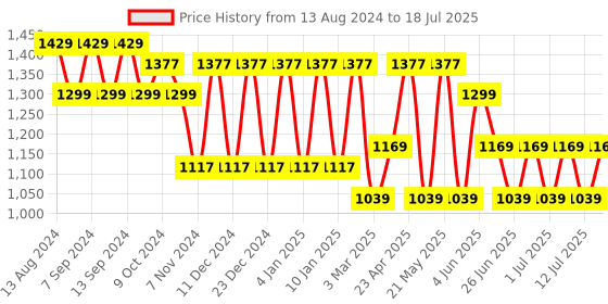 myntra.com MANQ Men Cream-Coloured Regular Pure Cotton Kurta with Pyjamas manq Price History Graph from 13 Aug 2024 to 18 Jul 2025