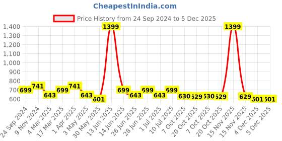 myntra.com MANQ Men Cream-Coloured Semi-Slim Fit Solid Formal Shirt manq Price History Graph from 24 Sep 2024 to 5 Dec 2025