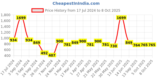 myntra.com MANQ Men Cream-Coloured Thread Work Kurta manq Price History Graph from 17 Jul 2024 to 7 Oct 2025