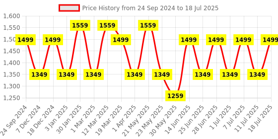 myntra.com MANQ Men Cream-Coloured Woven Design Nehru Jacket manq Price History Graph from 24 Sep 2024 to 11 Jul 2025