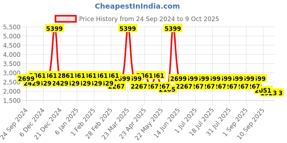 myntra.com MANQ Men Dyed Flared Sleeves Mirror Work Anarkali Kurta manq Price History Graph from 24 Sep 2024 to 9 Oct 2025