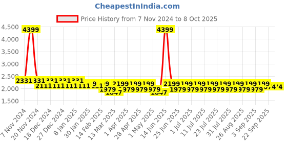 myntra.com MANQ Men Embellished Kurta manq Price History Graph from 7 Nov 2024 to 8 Oct 2025