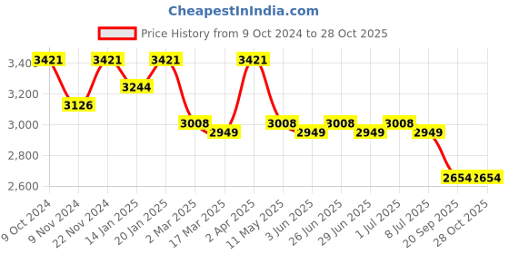 myntra.com MANQ Men Embroidered Anarkali Kurta manq Price History Graph from 9 Oct 2024 to 27 Oct 2025
