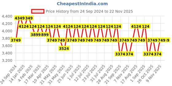 myntra.com MANQ Men Embroidered Chikankari Pure Cotton Kurta with Pyjamas manq Price History Graph from 24 Sep 2024 to 22 Nov 2025