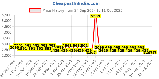 myntra.com MANQ Men Embroidered Kurta manq Price History Graph from 24 Sep 2024 to 10 Oct 2025