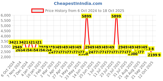 myntra.com MANQ Men Embroidered Kurta manq Price History Graph from 6 Oct 2024 to 18 Oct 2025