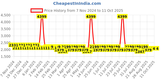 myntra.com MANQ Men Embroidered Kurta manq Price History Graph from 7 Nov 2024 to 10 Oct 2025