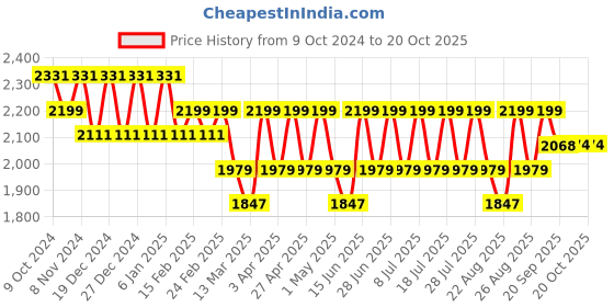 myntra.com MANQ Men Embroidered Kurta manq Price History Graph from 9 Oct 2024 to 19 Oct 2025