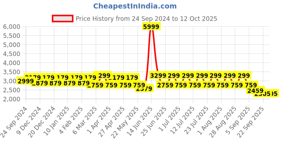 myntra.com MANQ Men Embroidered Mirror Work Pure Cotton Kurta with Churidar manq Price History Graph from 24 Sep 2024 to 11 Oct 2025