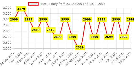 myntra.com MANQ Men Embroidered Mirror Work Pure Cotton Kurta with Pyjamas manq Price History Graph from 24 Sep 2024 to 12 Jul 2025