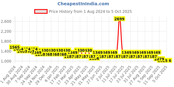 myntra.com MANQ Men Embroidered Regular Kurta with Pyjamas manq Price History Graph from 1 Aug 2024 to 5 Oct 2025